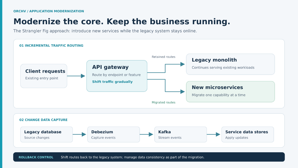 Architectural roadmap visualizing incremental migration from monolithic database to distributed microservices.
